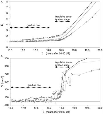 Gradual Pre-eruptive Phase of Solar Coronal Eruptions